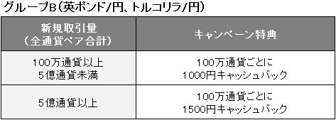 グループBの無限大キャッシュバックコース