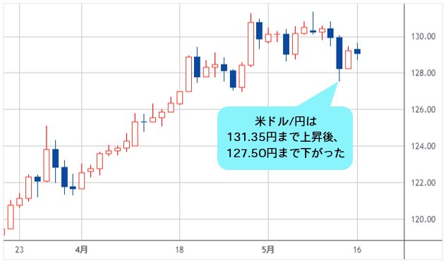 米ドル/円 日足