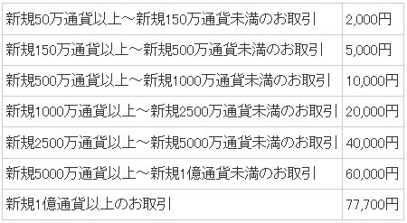 取引量とキャッシュバック金額