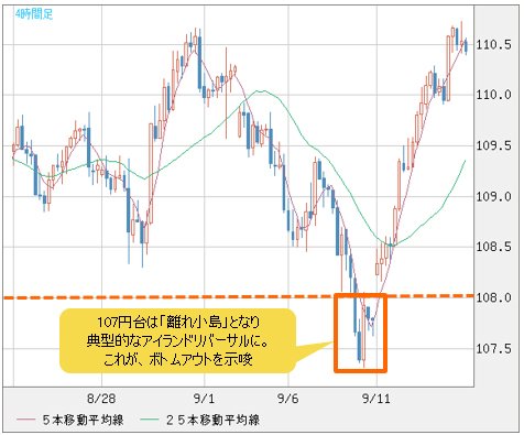米ドル/円 4時間足