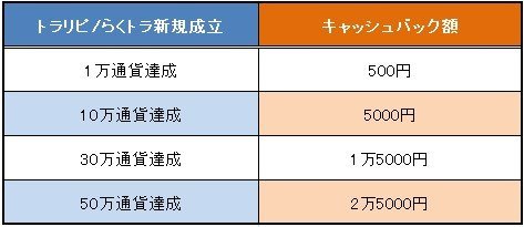 キャッシュバック条件