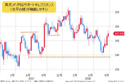 英ポンド/円 週足