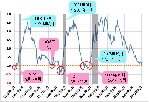 米長期金利と米2年債利回りの差 月足チャート（1989年8月～）