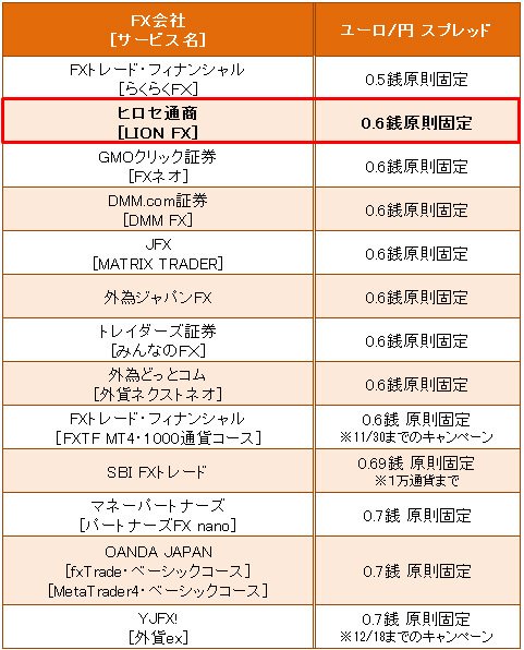 主要FX会社のユーロ/円スプレッド比較(2015年11月12日現在