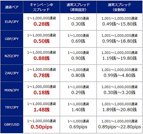 SBI FXトレード「スプレッド縮小キャンペーン」の詳細