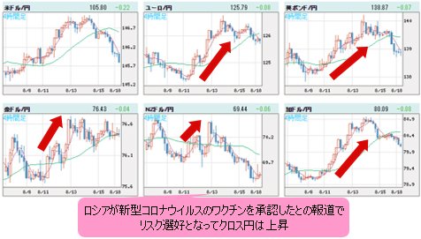 世界の通貨ＶＳ円 4時間足チャート