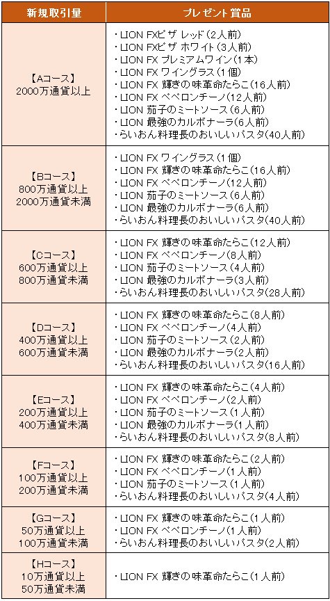 ヒロセ通商2021年4月のグルメキャンペーンのプレゼント条件