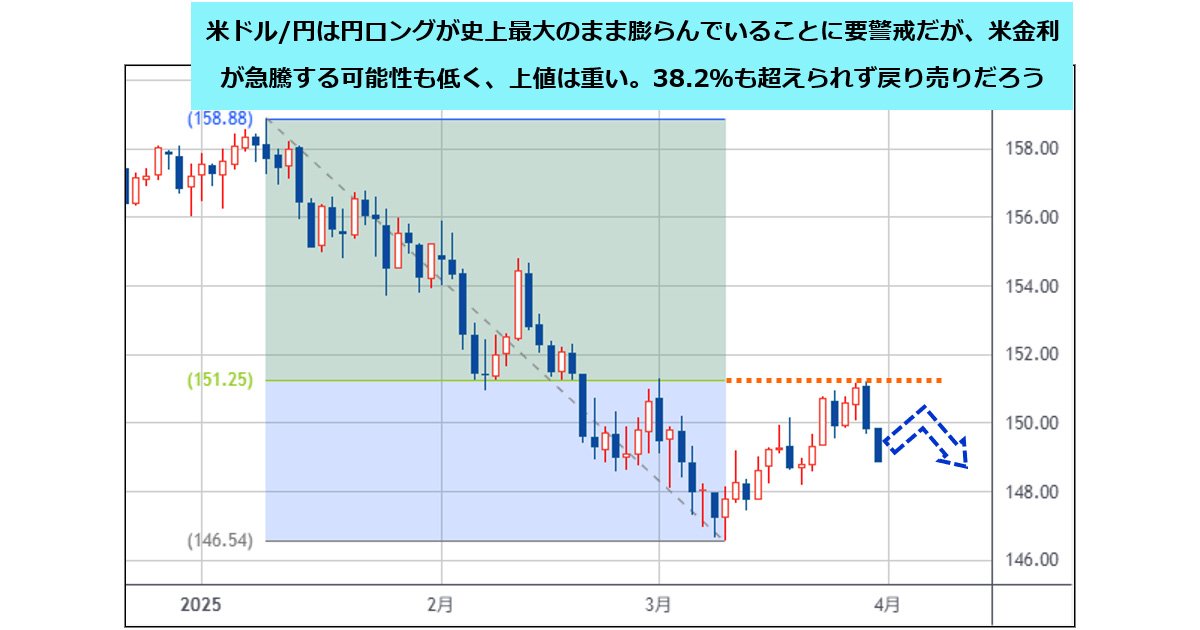 米ドル/円は4/2の相互関税の行方に注目だが、基本は戻り売り 米ドル/円は4/2の相互関税の行方に注目だが、基本は戻り売り