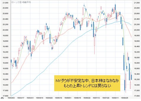ＮＹダウが不安定な中、日本株はもとの上昇トレンドには戻らず