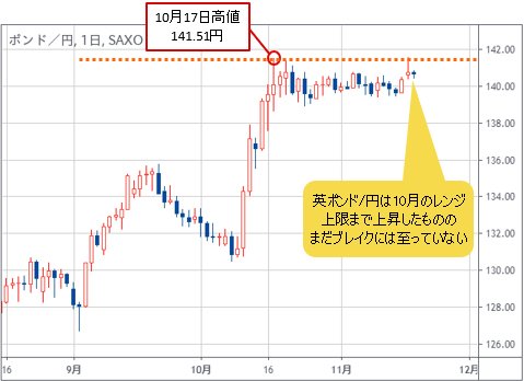 英ポンド/円 日足チャート