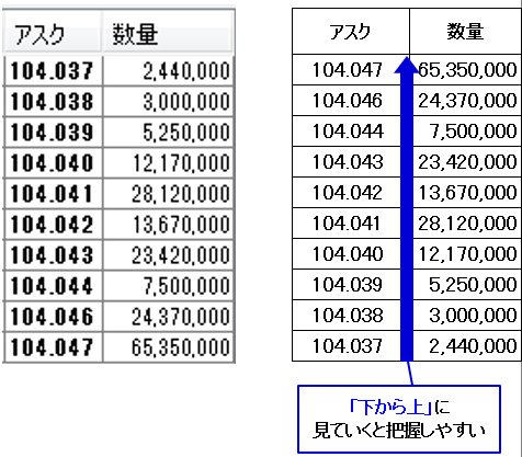 デューカスコピー・ジャパン JForexの板情報 並び替え前(左) 並び替え後(右)