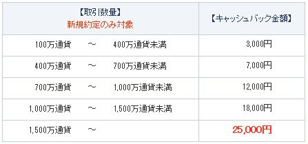 GMOクリック証券・新規口座開設キャンペーン キャッシュバック条件