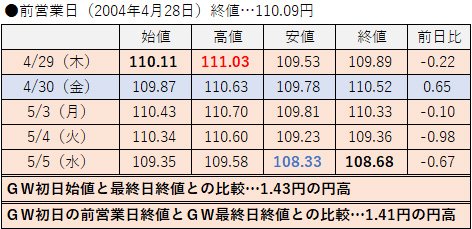 2004年の値動き