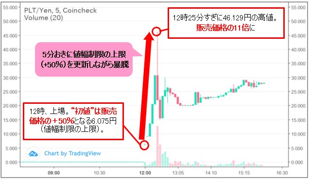 パレットトークン/円(PLT/JPY) 5分足(2021年7月29日、上記記事より抜粋)