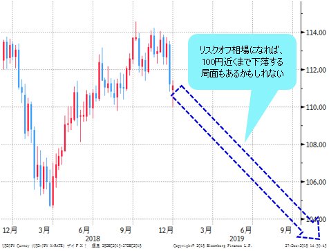 米ドル/円 週足