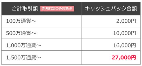 取引量とキャッシュバック金額