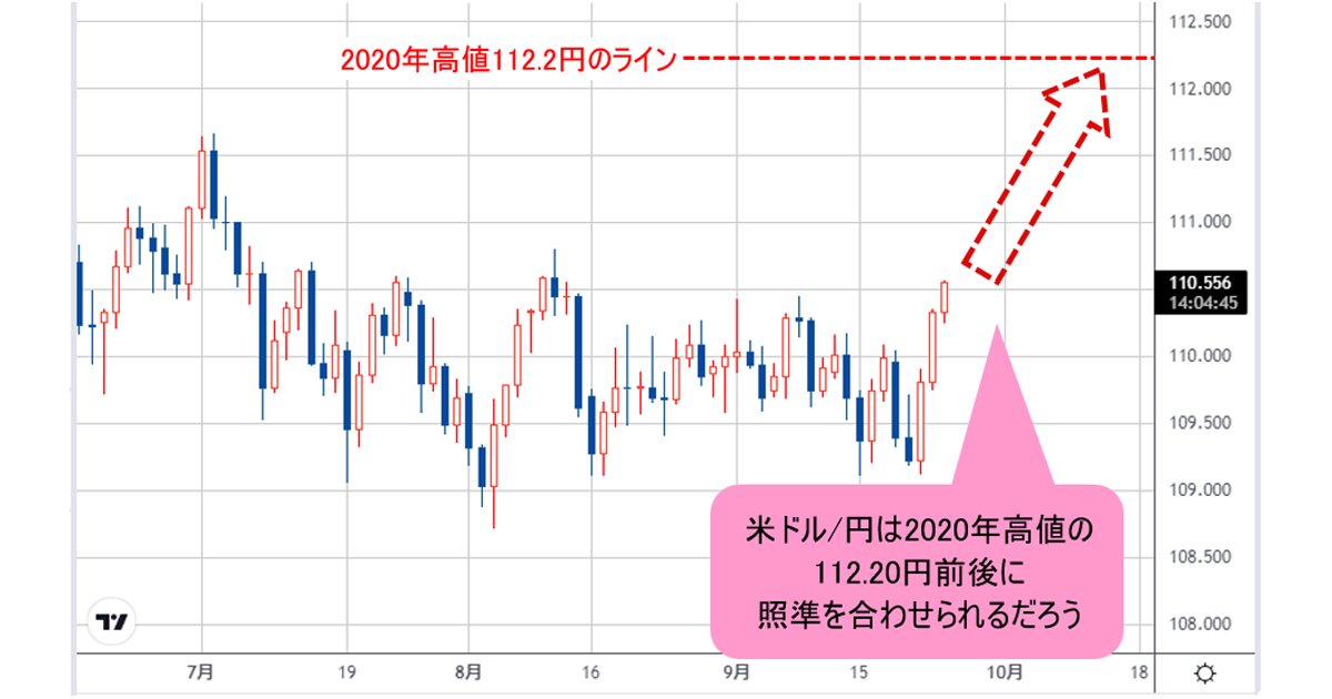 米ドルを買うなら 今は米ドル 円がイチオシ 保ち合い長く まだ初動 2020年高値112 20円へロックオンも 陳満咲杜の マーケットをズバリ裏読み ザイfx