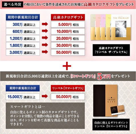 FXプライム byGMOの高級カタログギフトプレゼントキャンペーン