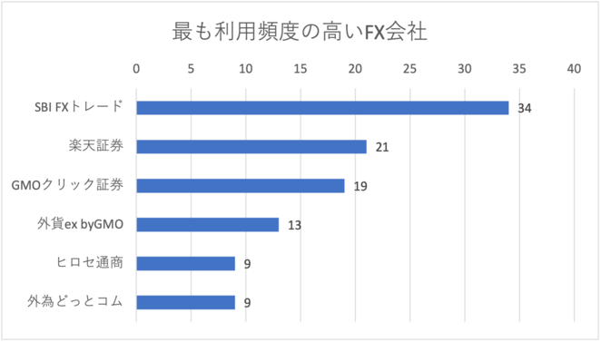 最も利用頻度の高いFX会社