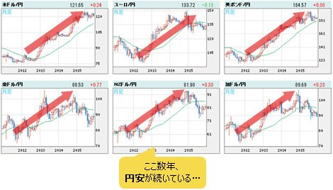 世界の通貨VS円 月足