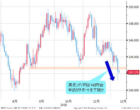 英ポンド/円 日足