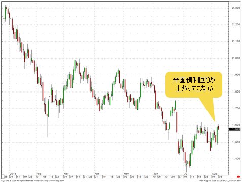 米国10年債利回り 日足