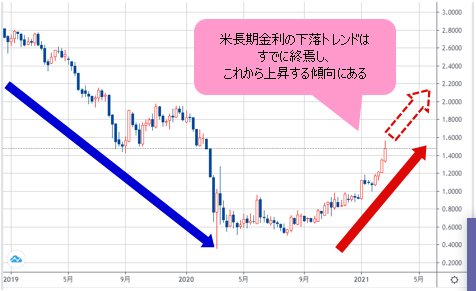 米長期金利 週足チャート