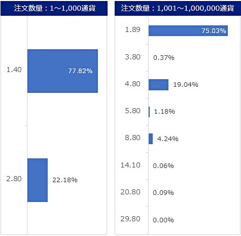 SBI FXトレードのトルコリラ/円のスプレッド実績