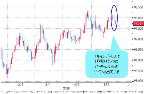 ドルインデックス 日足
