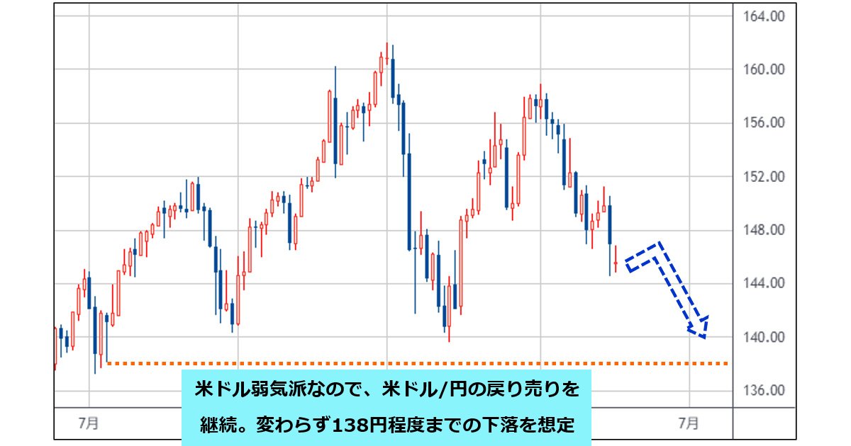 米ドル/円は138円程度までの下落を想定して、戻り売り継続