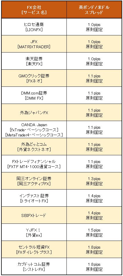 業界トップ水準の「英ポンド/米ドル」スプレッド比較(2016年6月22日現在)