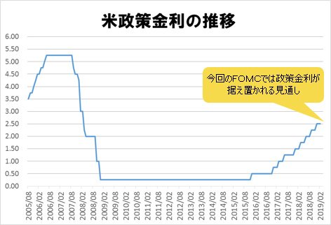 米政策金利の推移