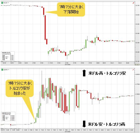 トルコリラ/円（上）と米ドル/トルコリラ（下） １分足（５月23日）