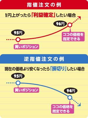指値・逆指値