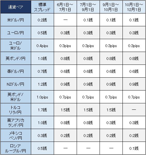 外為どっとコム「全10種スプレッド縮小キャンペーン」対象通貨ペアの推移