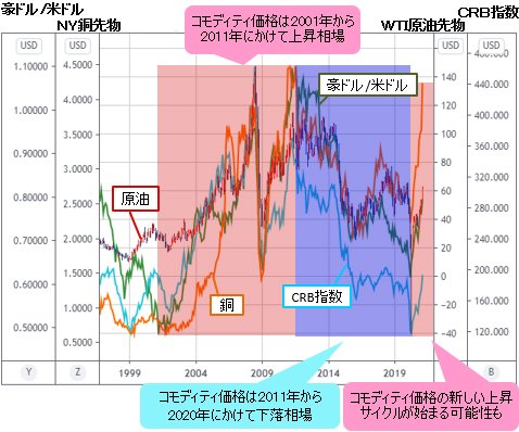 ＷＴＩ原油先物＆ＮＹ銅先物＆ＣＲＢ指数＆豪ドル/米ドル 月足チャート