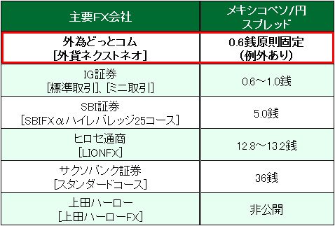 業界トップ水準の「メキシコペソ/円」スプレッド比較(2017年6月19日現在)