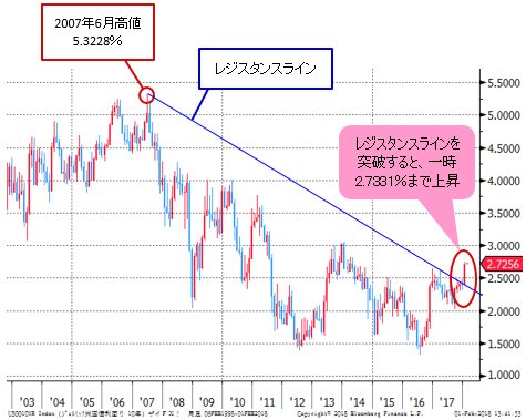 米長期金利(10年物国債利回り) 月足