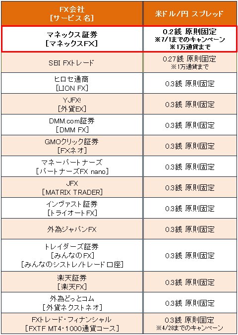 主要FX会社の米ドル/円スプレッド比較(2017年4月11日現在)