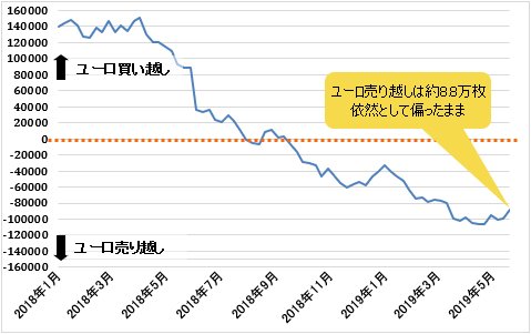 IMM(国際通貨先物市場)のポジション状況(ユーロ/米ドル)6月4日時点