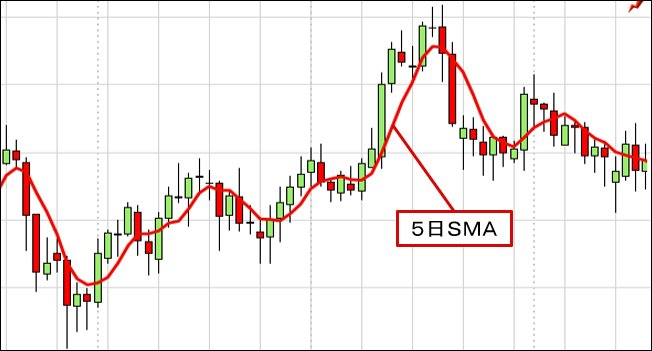 5日SMAと日足チャート