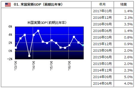 米国GDPの推移