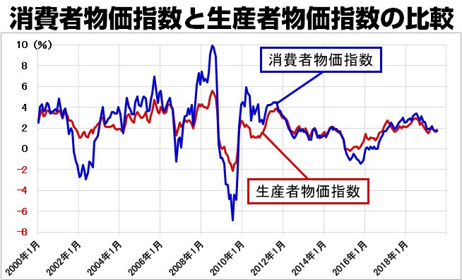 消費者物価指数と生産者物価指数の比較