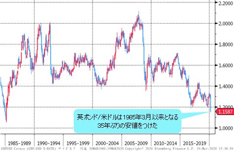 英ポンド/米ドル 月足チャート