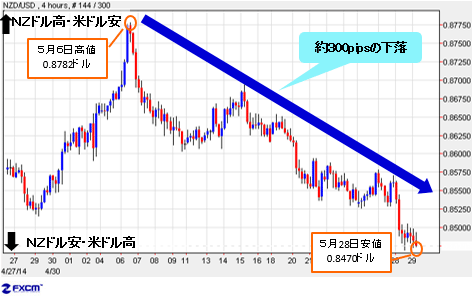 ｎｚ中銀利上げ予測もｎｚドルはなぜ下落 ヘッジファンド来日のウワサで６月は 西原宏一の ヘッジファンドの思惑 ザイfx