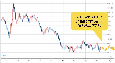 ドルインデックス 日足チャート