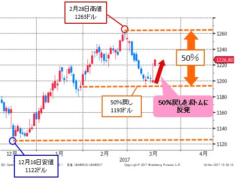 NY金先物 日足