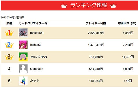 YJFX!・トレードコレクター・トレードコンテストのランキング速報