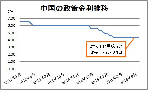 中国の政策金利推移