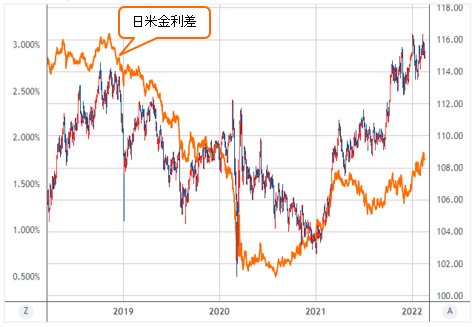 日米金利差（10年債利回り）＆米ドル/円 週足